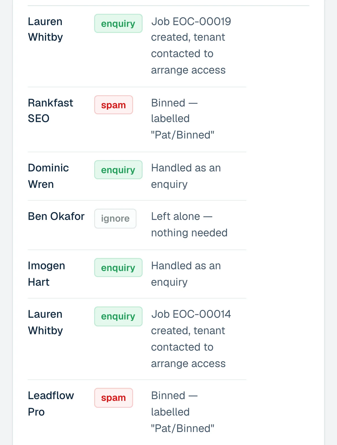 Pat’s list of emails, shown with example data. Each sender’s email is marked as an enquiry, as spam or as needing nothing, with what was done about it beside it. Beside a letting agent’s email it says the job was created and the tenant contacted to arrange access.